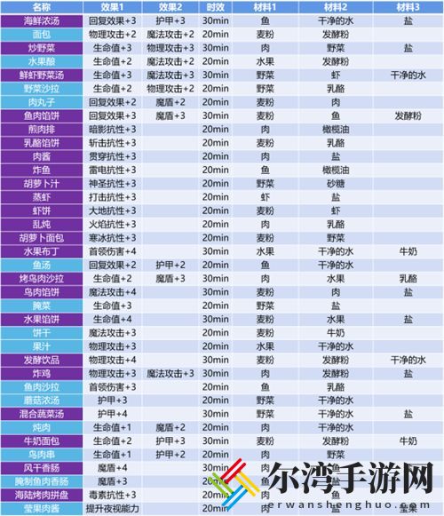 地下城堡3魂之诗高级食谱攻略 全部37种食谱配方-游戏潮
