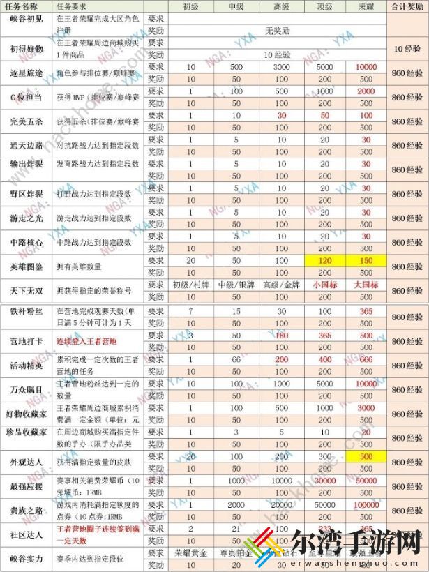 王者荣耀星会员升级经验表 1-15级所需经验一览