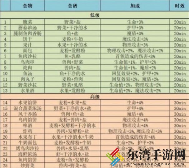 地下城堡3魂之诗高级食谱攻略 全部37种食谱配方-游戏潮