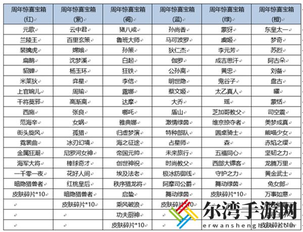 王者荣耀宝箱颜色选哪个？周年庆箱子颜色选择推荐-游戏潮