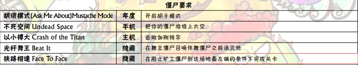 植物大战僵尸成就达成攻略大全