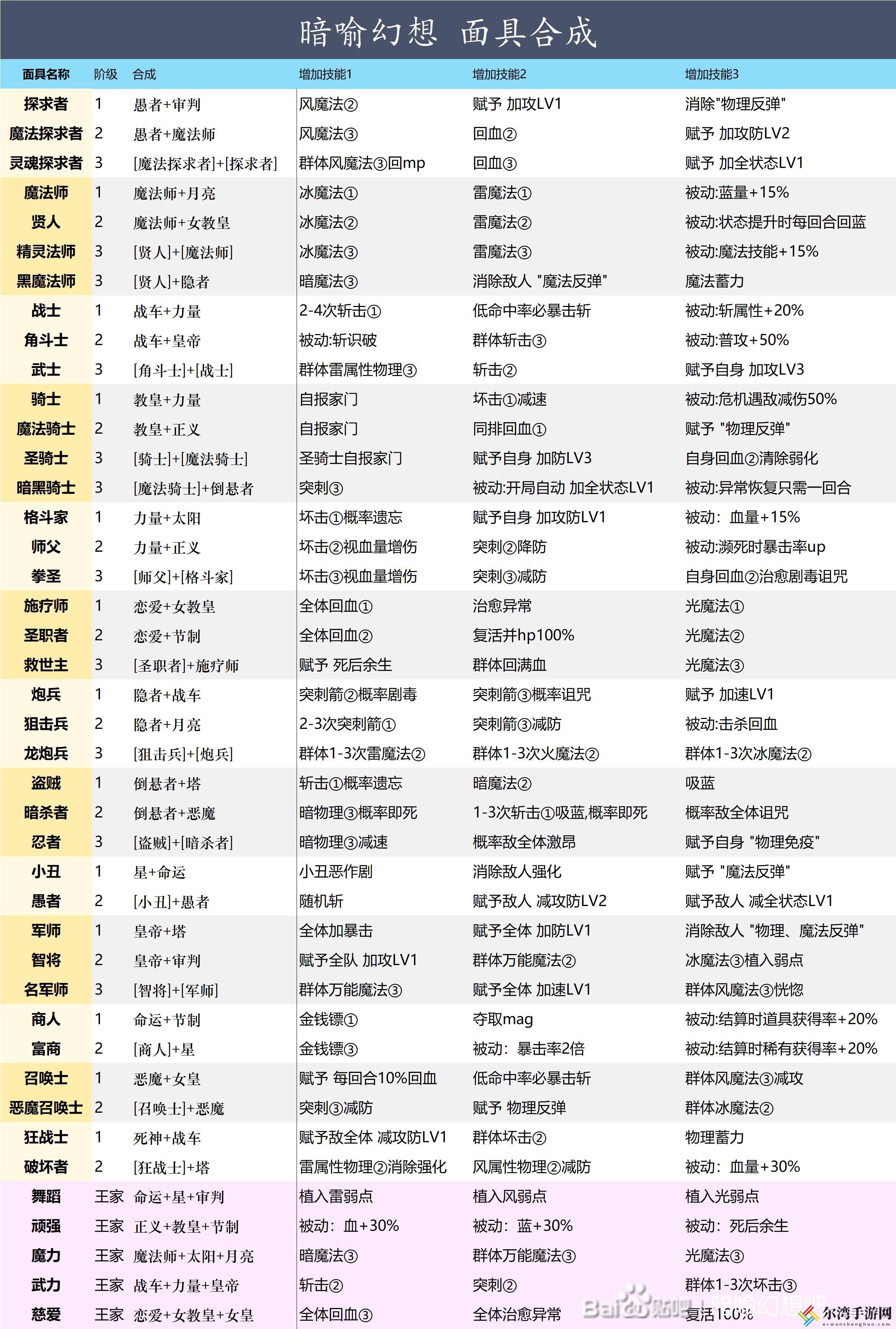 暗喻幻想：ReFantazio全面具合成条件及新增技能介绍