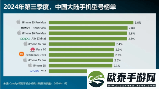 中国本季度最畅销10款机型公布
