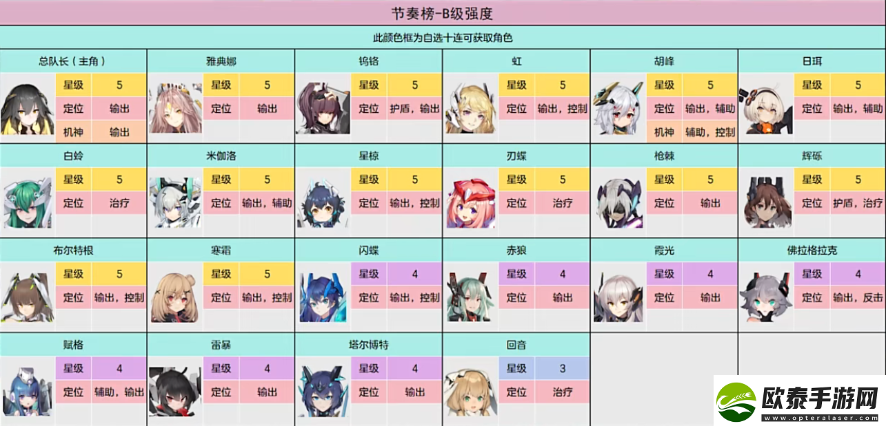交错战线三测角色是怎么排行的