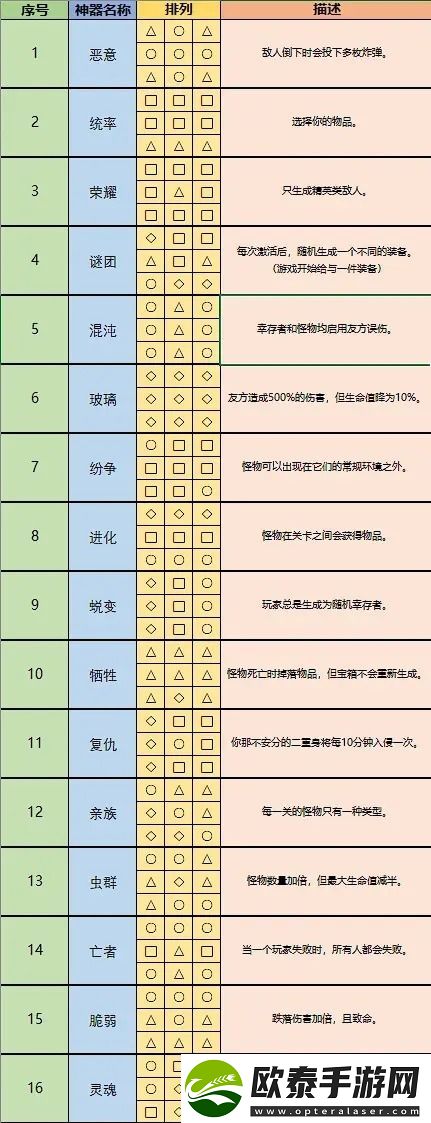 雨中冒险2全神器解锁排列方式