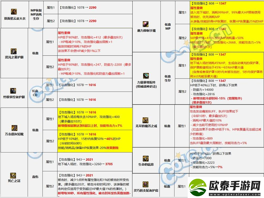 dnf110低血套怎么搭配