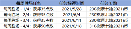 LOL英雄联盟源计划通行证2021攻略 源计划通行证任务攻略