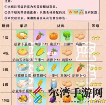 摩尔庄园手游菜谱攻略 菜谱图鉴配方大全-游戏潮