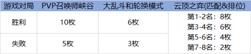 LOL英雄联盟源计划通行证2021攻略 源计划通行证任务攻略