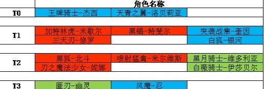 机动战姬聚变五星角色推荐 5星角色排行-游戏潮