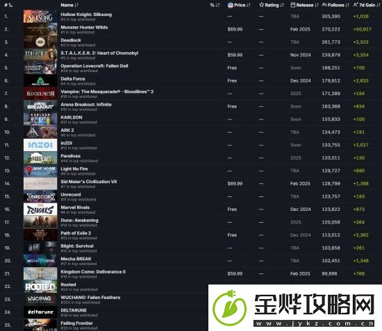 明末渊虚之羽是Steam最受关注的游戏之一