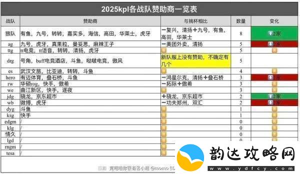 各队赞助商统计