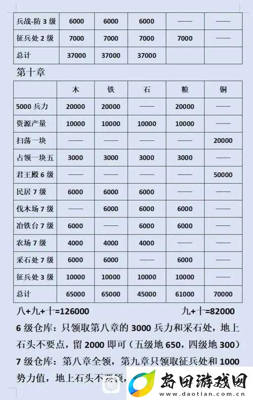 三国志战略版S3赛季快速升7本及高效攻占7级领地全攻略