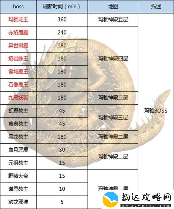 王者传奇史上最全BOSS攻略！快来抱走！