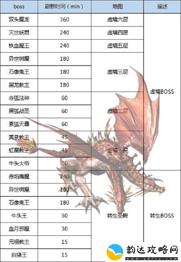 王者传奇史上最全BOSS攻略！快来抱走！