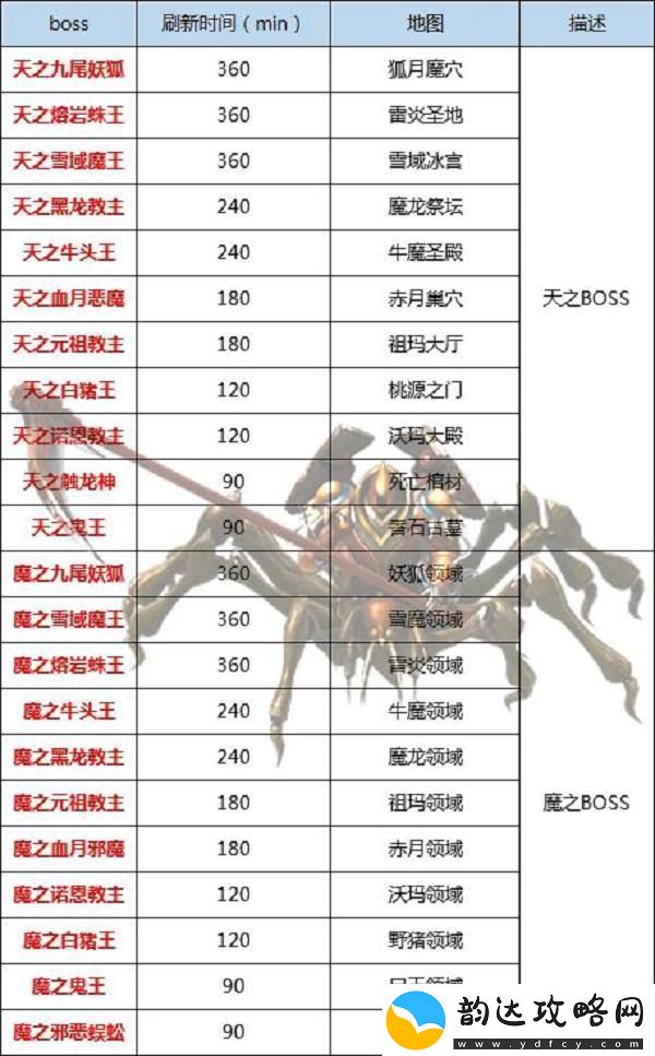 王者传奇史上最全BOSS攻略！快来抱走！