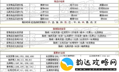 梦幻西游跑商技巧