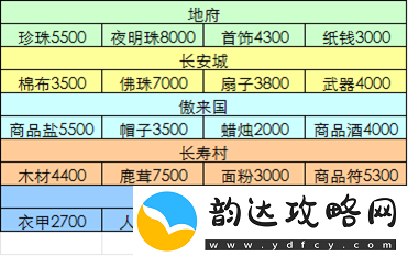 梦幻西游跑商技巧