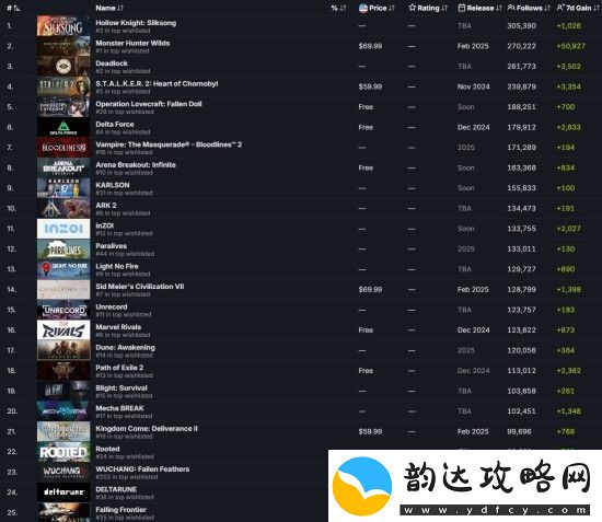 明末渊虚之羽是Steam最受关注的游戏之一最新发推致谢