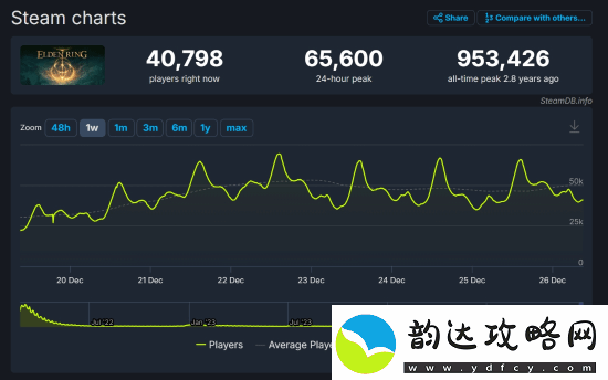 老头环Steam评价破百万！好评率高达92.8%