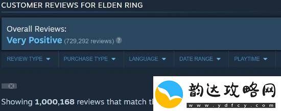 老头环Steam评价破百万！好评率高达92.8%