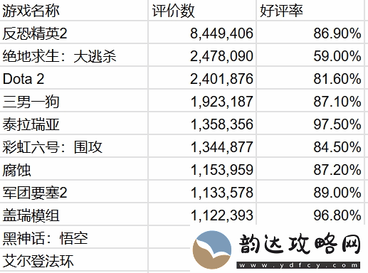 老头环Steam评价破百万！好评率高达92.8%