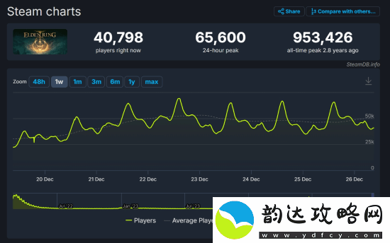 老头环Steam评价破百万！好评率高达92.8%