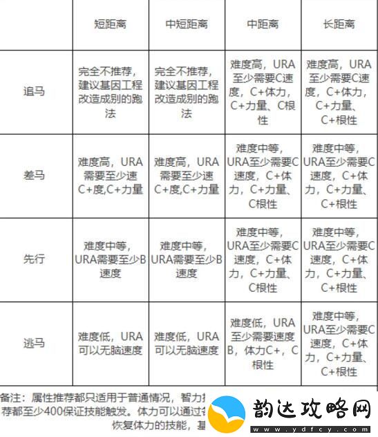 闪耀优俊少女角色怎么培养