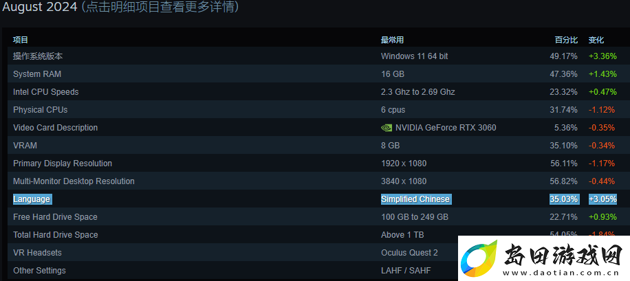 Steam发布8月玩家数据