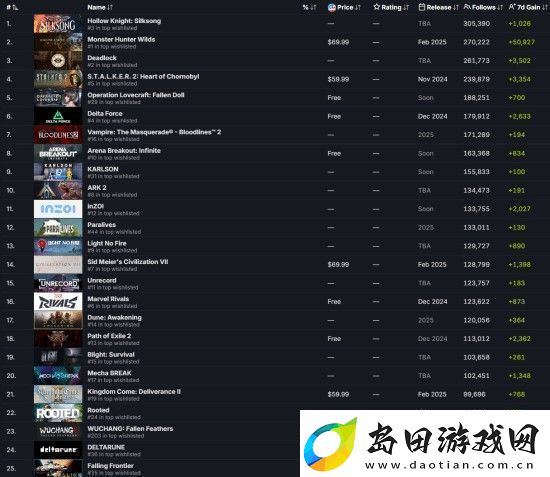明末渊虚之羽是Steam最受关注的游戏之一最新发推致谢
