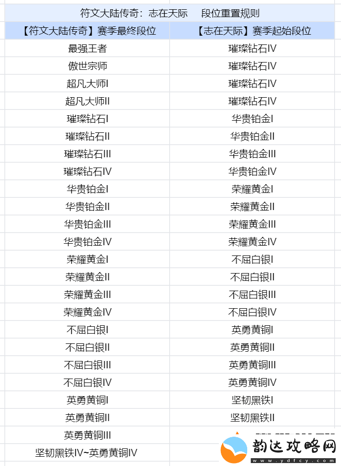 金铲铲之战s9.5段位继承表是什么