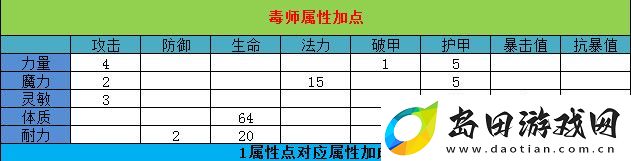 大圣归来棒指灵霄毒师加点/转职/宝石攻略