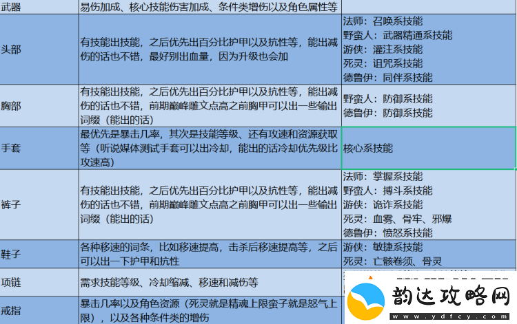 暗黑4正式服开荒指南