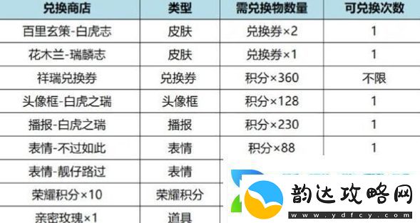王者荣耀虎麟征祥皮肤祈愿兑换商店兑换奖励汇总分享