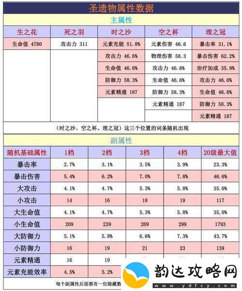原神3.0版本全新圣遗物深度揭秘