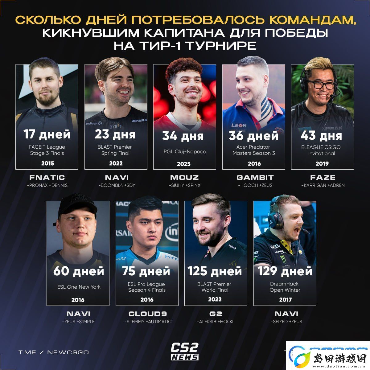 MOUZ成为历史上第三快在换掉队长后赢得T1赛事的战队