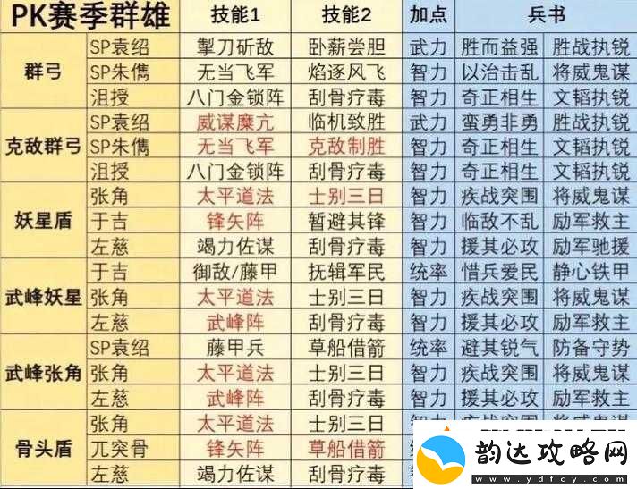 三国志幻想大陆吴国阵容怎么搭配