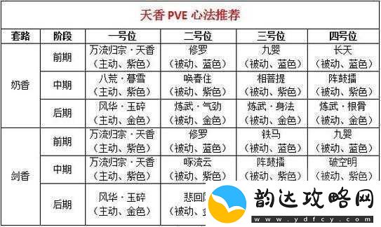 天涯明月刀手游天香PVP连招技巧技能如何搭配