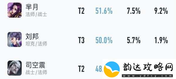 吕布胜率暴涨4%貂蝉无视削弱刘邦司空震躺枪