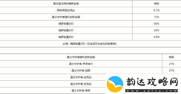 英雄联盟手游夏日星守限时魄罗宝箱概率表