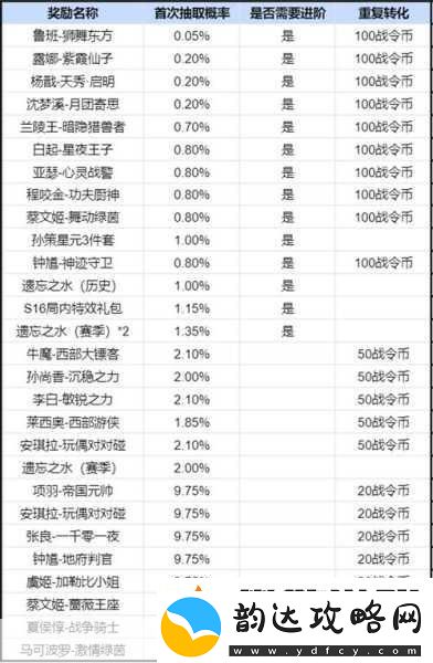 王者荣耀S22赛季战令奖励全揭秘