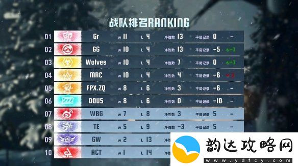 群狼呼啸！Wolves战队磨牙利爪**连捷——第五人格2024秋季赛第八周赛报发布